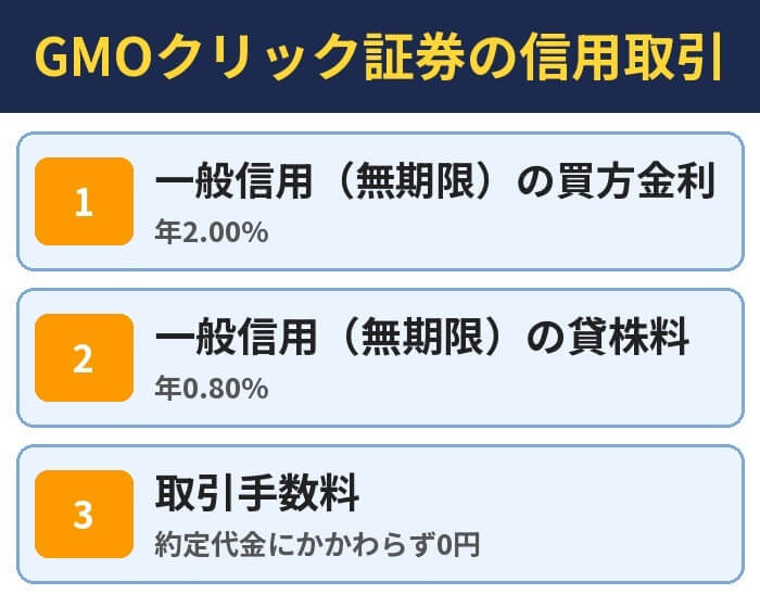 GMOクリック証券の信用取引。一般信用（無期限）の買方金利（年2.00%）、一般信用（無期限）の貸株料（年0.80%）、取引手数料（約定代金にかかわらず0円）
