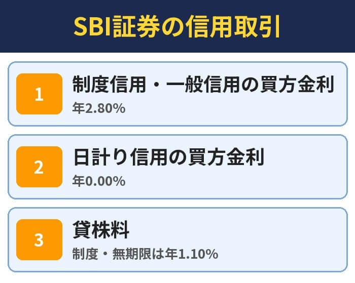 SBI証券の信用取引。制度信用・一般信用の買方金利（年2.80%）、日計り信用の買方金利（年0.00%）、貸株料（制度・無期限は年1.10%）
