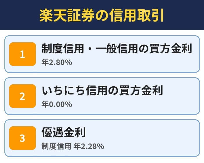 楽天証券の信用取引。制度信用・一般信用の買方金利（年2.80%）、いちにち信用の買方金利（年0.00%）、優遇金利（制度信用 年2.28%）