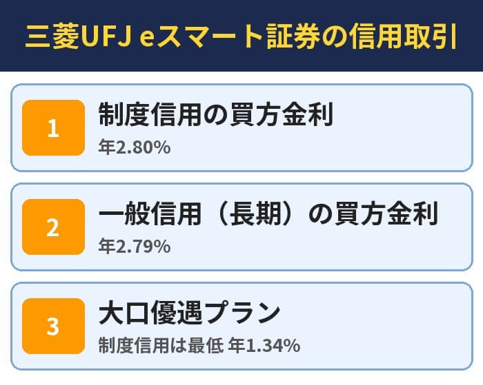 三菱UFJ eスマート証券の信用取引。制度信用の買方金利（年2.80%）、一般信用（長期）の買方金利（年2.79%）、大口優遇プラン（制度信用は最低 年1.34%）