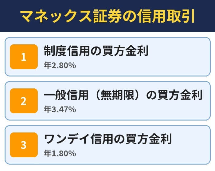 マネックス証券の信用取引。制度信用の買方金利（年2.80%）、一般信用（無期限）の買方金利（年3.47%）、ワンデイ信用の買方金利（年1.80%）