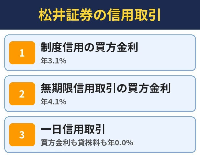 松井証券の信用取引。制度信用の買方金利（年3.1%）、無期限信用取引の買方金利（年4.1%）、一日信用取引（買方金利も貸株料も年0.0%）