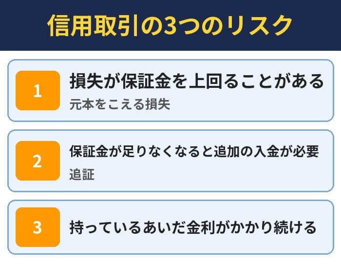 信用取引の3つのリスク。損失が保証金を上回ることがある（元本をこえる損失）、保証金が足りなくなると追加の入金が必要（追証）、持っているあいだ金利がかかり続ける