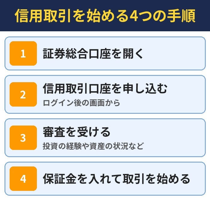 信用取引を始める4つの手順。証券総合口座を開く、信用取引口座を申し込む（ログイン後の画面から）、審査を受ける（投資の経験や資産の状況など）、保証金を入れて取引を始める