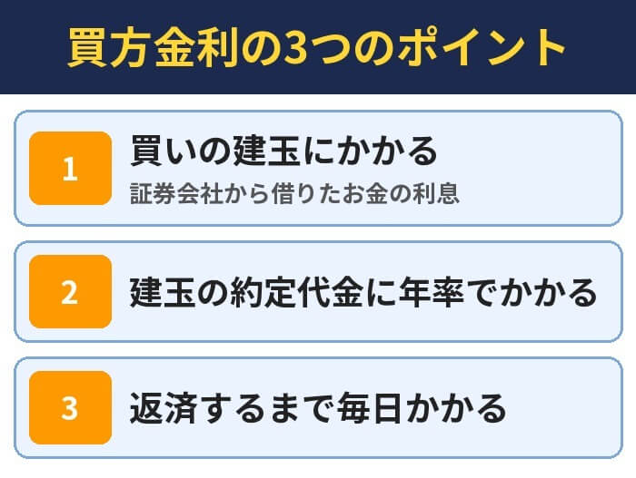 買方金利の3つのポイント。買いの建玉にかかる（証券会社から借りたお金の利息）、建玉の約定代金に年率でかかる、返済するまで毎日かかる