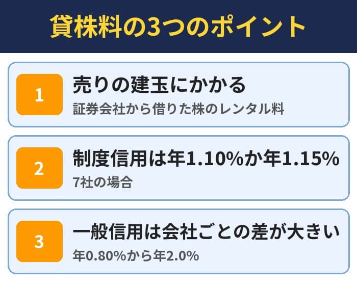 貸株料の3つのポイント。売りの建玉にかかる（証券会社から借りた株のレンタル料）、制度信用は年1.10%か年1.15%（7社の場合）、一般信用は会社ごとの差が大きい（年0.80%から年2.0%）