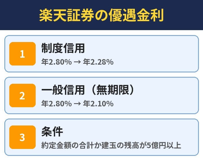 楽天証券の優遇金利。制度信用（年2.80% → 年2.28%）、一般信用（無期限）（年2.80% → 年2.10%）、条件（約定金額の合計か建玉の残高が5億円以上）