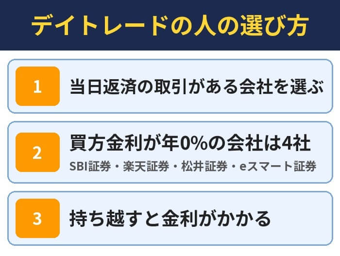 デイトレードの人の選び方。当日返済の取引がある会社を選ぶ、買方金利が年0%の会社は4社（SBI証券・楽天証券・松井証券・eスマート証券）、持ち越すと金利がかかる