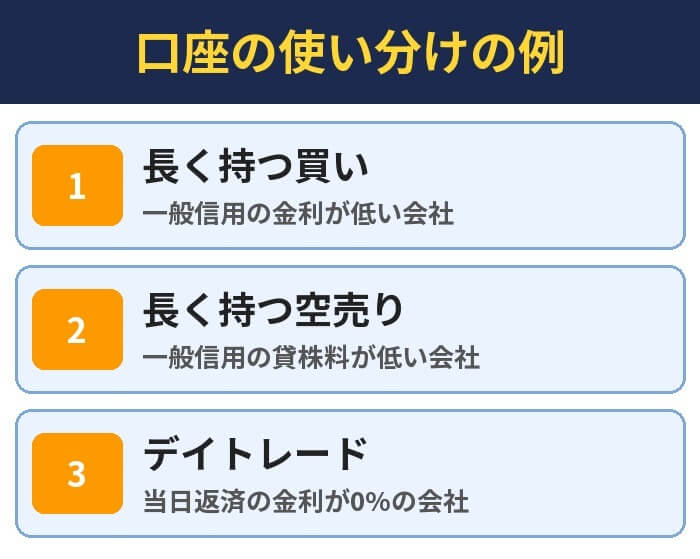 口座の使い分けの例。長く持つ買い（一般信用の金利が低い会社）、長く持つ空売り（一般信用の貸株料が低い会社）、デイトレード（当日返済の金利が0%の会社）