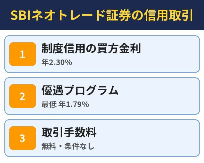 SBIネオトレード証券の信用取引。制度信用の買方金利（年2.30%）、優遇プログラム（最低 年1.79%）、取引手数料（無料・条件なし）