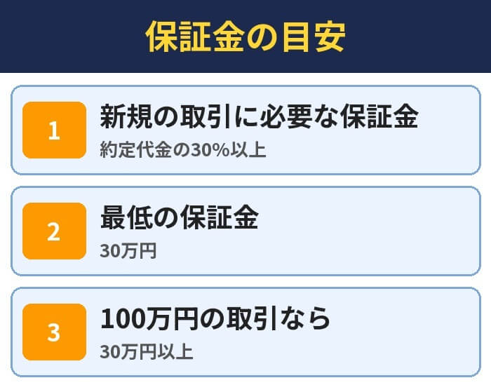 保証金の目安。新規の取引に必要な保証金（約定代金の30%以上）、最低の保証金（30万円）、100万円の取引なら（30万円以上）
