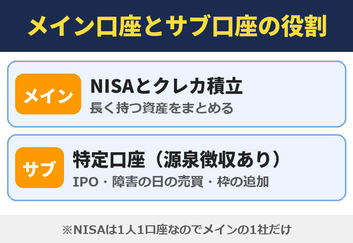 メイン口座はNISAとクレカ積立、サブ口座は特定口座でIPOや障害の日の売買