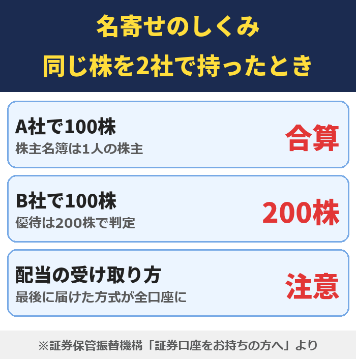 名寄せのしくみ。A社とB社で100株ずつ持つと合算して200株で優待を判定、配当の受け取り方は最後に届けた方式が全口座に