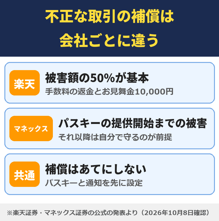 不正な取引の補償は会社ごとに違う。楽天証券は被害額の50%が基本、マネックス証券はパスキーの提供開始までの被害、補償はあてにしない