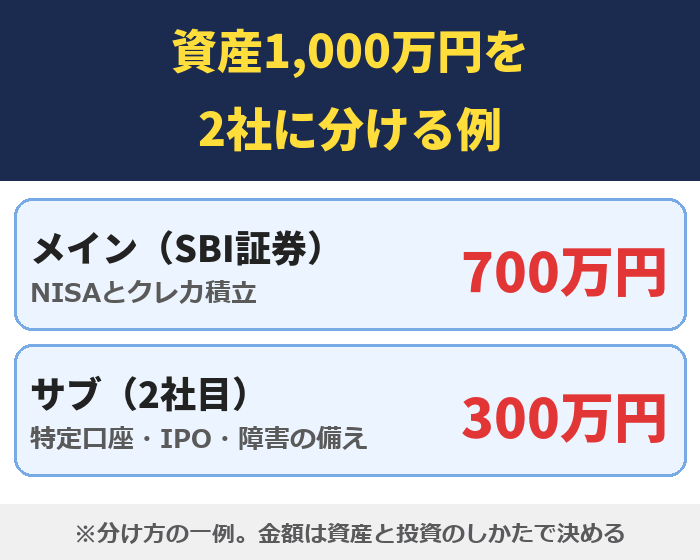 資産1,000万円を2社に分ける例。メインのSBI証券に700万円、サブの2社目に300万円