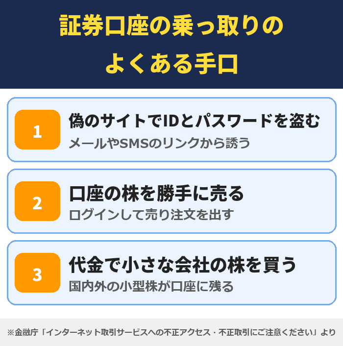 証券口座の乗っ取りのよくある手口。偽のサイトでIDとパスワードを盗む、口座の株を勝手に売る、代金で小さな会社の株を買う