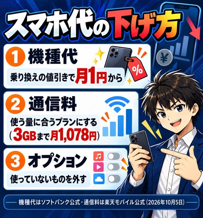 スマホ代の下げ方(機種代は乗り換えの値引きで月1円から・通信料は使う量に合うプランにして3GBまで月1,078円・オプションは使っていないものを外す)2026年10月5日