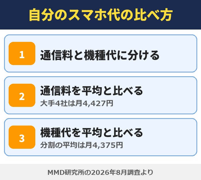 自分のスマホ代の比べ方(通信料と機種代に分ける・大手4社の通信料は月4,427円・分割の平均は月4,375円)MMD研究所の2026年8月調査より