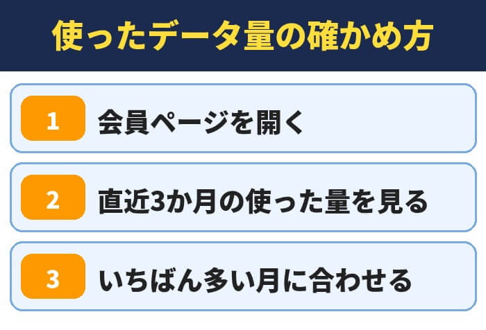 使ったデータ量の確かめ方(会員ページを開く・直近3か月の使った量を見る・いちばん多い月に合わせる)