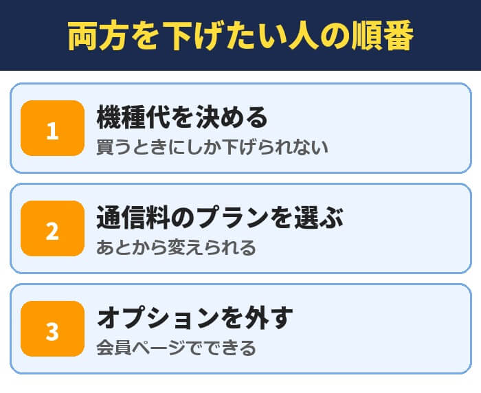 スマホ代を両方下げたい人の順番(機種代を決める・通信料のプランを選ぶ・オプションを外す)