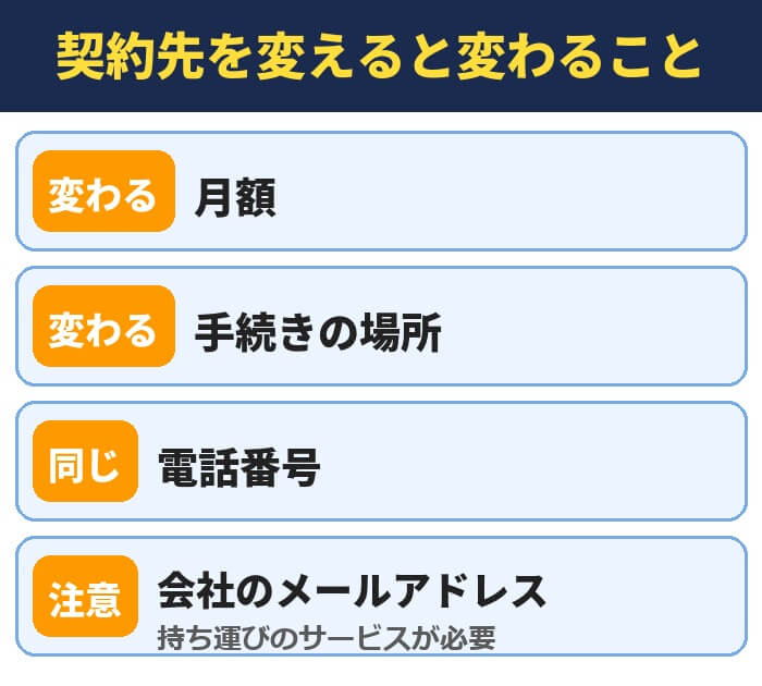 契約先を変えると変わること(月額と手続きの場所は変わる・電話番号は同じ・会社のメールアドレスは持ち運びのサービスが必要)