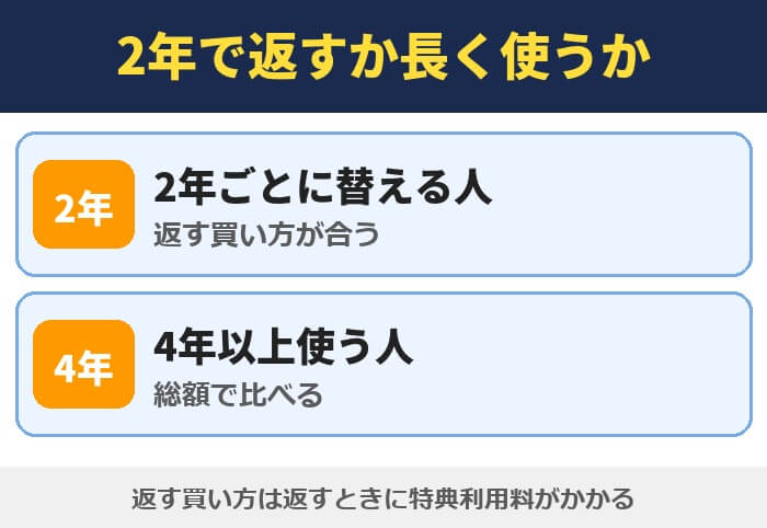 2年で返すか長く使うか(2年ごとに替える人は返す買い方・4年以上使う人は総額で比べる)