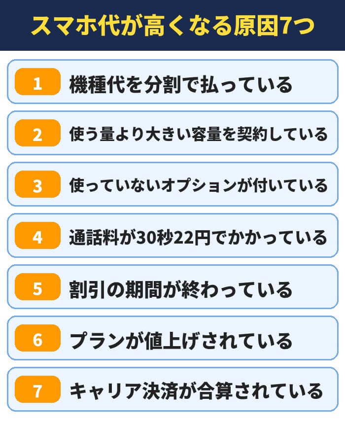スマホ代が高くなる原因7つ(機種代を分割で払っている・使う量より大きい容量を契約している・使っていないオプションが付いている・通話料が30秒22円でかかっている・割引の期間が終わっている・プランが値上げされている・キャリア決済が合算されている)