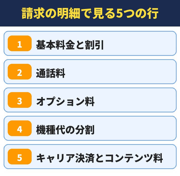 請求の明細で見る5つの行(基本料金と割引・通話料・オプション料・機種代の分割・キャリア決済とコンテンツ料)