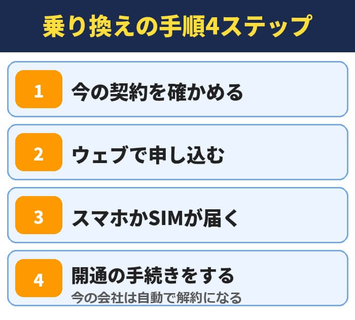 スマホの乗り換えの手順4ステップ(今の契約を確かめる・ウェブで申し込む・スマホかSIMが届く・開通の手続きをする)