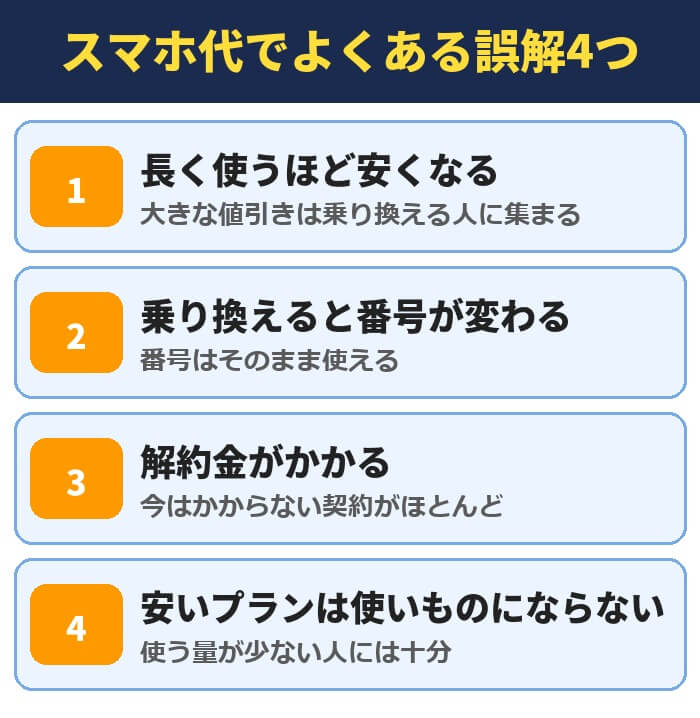 スマホ代でよくある誤解4つ(長く使うほど安くなる・乗り換えると番号が変わる・解約金がかかる・安いプランは使いものにならない)