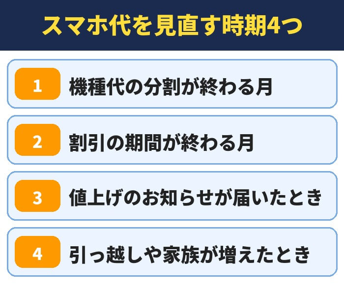 スマホ代を見直す時期4つ(機種代の分割が終わる月・割引の期間が終わる月・値上げのお知らせが届いたとき・引っ越しや家族が増えたとき)