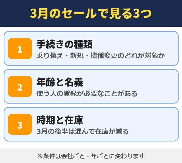 3月のスマホのセールで見る3つ。手続きの種類、年齢と名義、時期と在庫