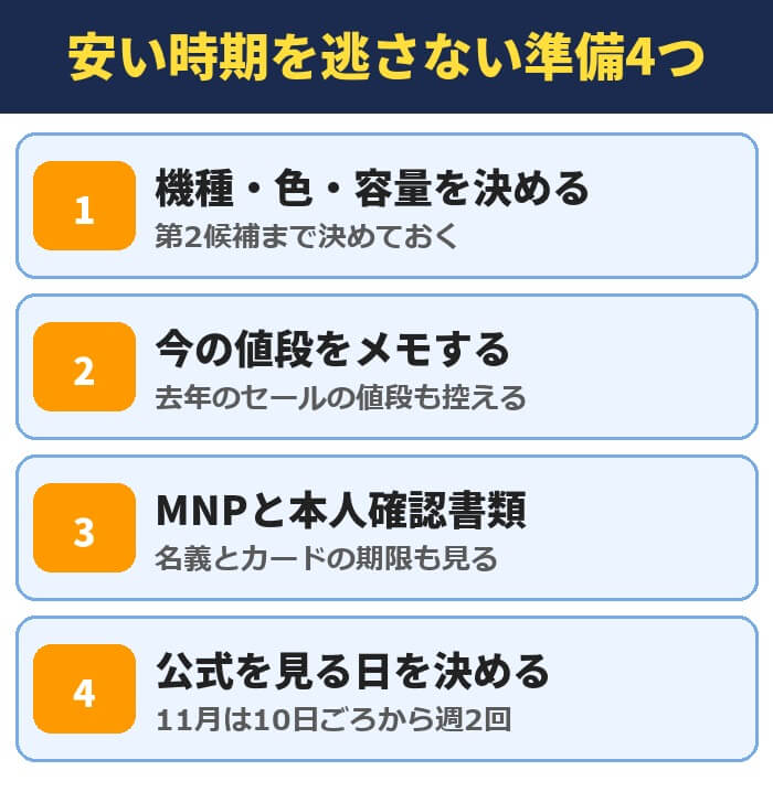 スマホが安い時期を逃さない準備4つ。機種・色・容量を決める、今の値段をメモする、MNPと本人確認書類、公式を見る日を決める