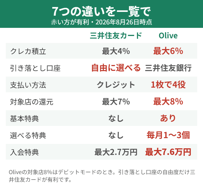 三井住友カードとOliveの7つの違い一覧