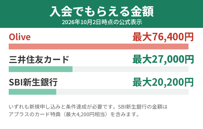入会でもらえる金額はOlive最大76,400円相当、三井住友カード最大27,000円分、SBI新生銀行最大20,200円相当