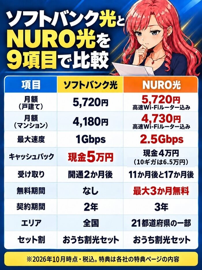 ソフトバンク光とNURO光の9項目比較。月額は戸建てがどちらも5,720円、マンションはソフトバンク光4,180円・NURO光4,730円（高速Wi-Fiルーター込み）、キャッシュバックはソフトバンク光が現金5万円・NURO光が現金4万円（10ギガは6.5万円）