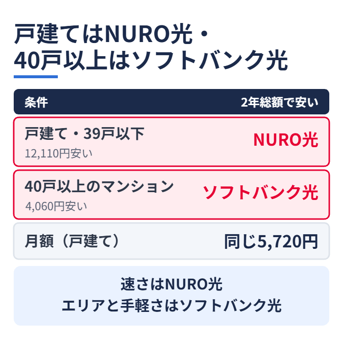 戸建てと39戸以下はNURO光が12,110円安く、40戸以上のマンションはソフトバンク光が4,060円安い