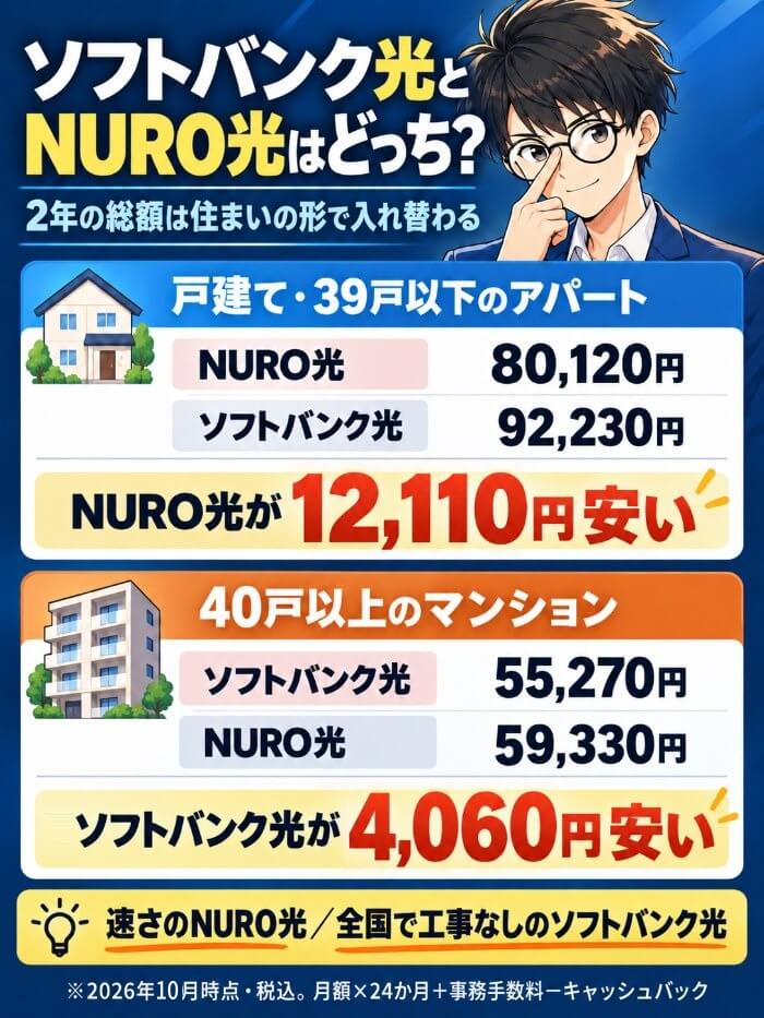 2年総額は戸建てと39戸以下のアパートがNURO光80,120円・ソフトバンク光92,230円でNURO光が12,110円安く、40戸以上のマンションはソフトバンク光55,270円・NURO光59,330円でソフトバンク光が4,060円安い