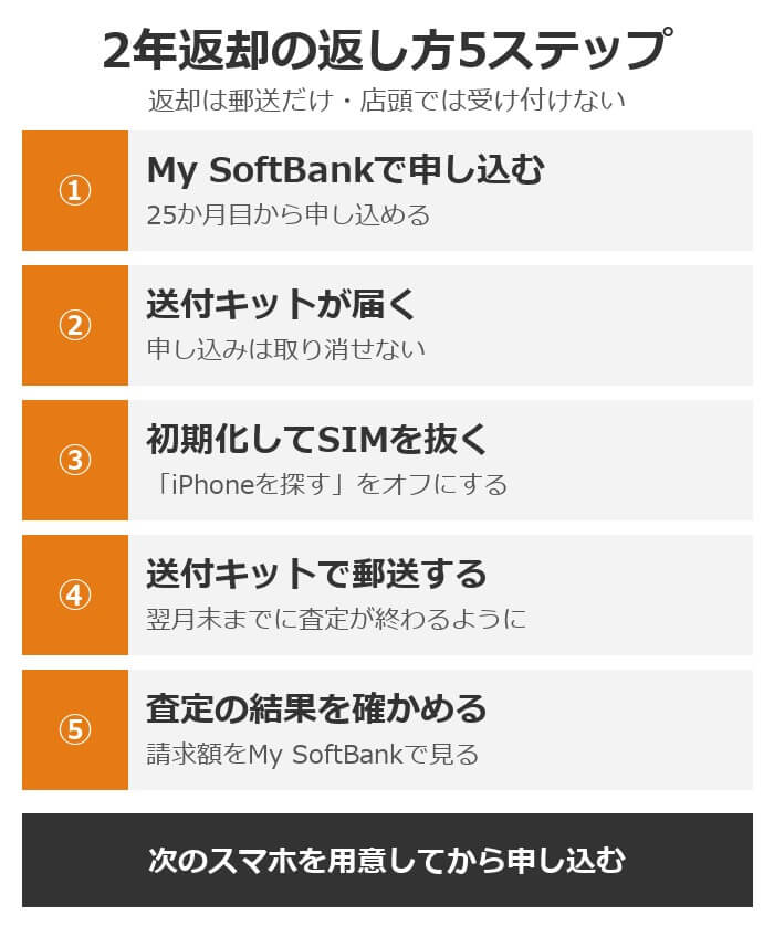 ソフトバンクの2年返却の返し方5ステップ。My SoftBankで申し込む、送付キットが届く、iPhoneを探すをオフにして初期化、送付キットで郵送、査定の結果を確かめる