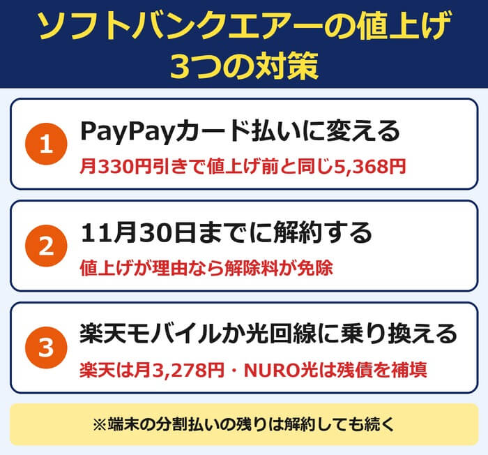 ソフトバンクエアーの値上げの3つの対策。PayPayカード払いに変える、11月30日までに解約する、楽天モバイルか光回線に乗り換える