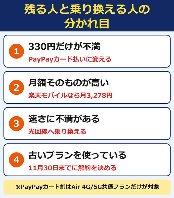 ソフトバンクエアーに残る人と乗り換える人の分かれ目。330円だけが不満ならPayPayカード払い、月額が高いなら楽天モバイル、速さに不満なら光回線、古いプランは11月30日までに解約を決める