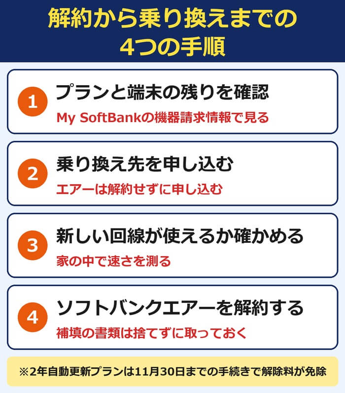ソフトバンクエアーの解約から乗り換えまでの4つの手順。プランと端末の残りを確認、乗り換え先を申し込む、新しい回線を確かめる、エアーを解約する