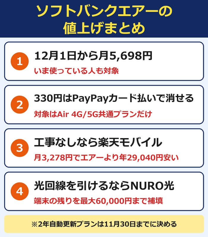 ソフトバンクエアーの値上げまとめ。12月1日から月5,698円、330円はPayPayカード払いで消せる、工事なしなら楽天モバイル、光回線を引けるならNURO光