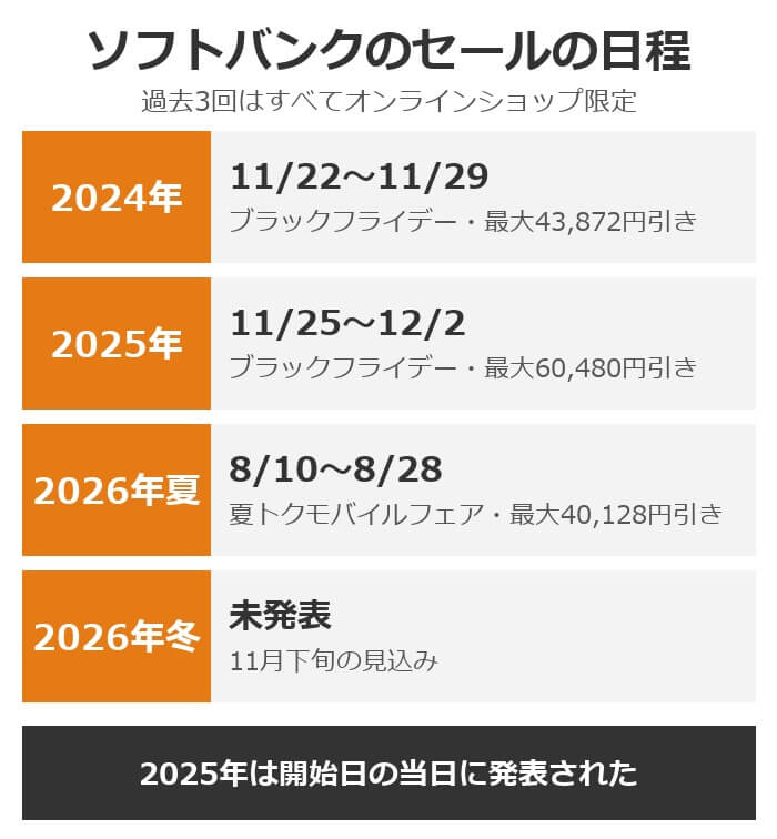 ソフトバンクのセールの日程。2024年は11/22〜11/29で最大43,872円引き、2025年は11/25〜12/2で最大60,480円引き、2026年夏は8/10〜8/28で最大40,128円引き、2026年冬は未発表