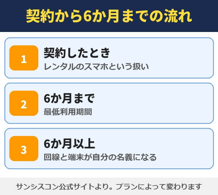 サンシスコンの契約から6か月までの流れ。契約したときはレンタルの扱い、6か月までは最低利用期間、6か月以上で回線と端末が自分の名義になる