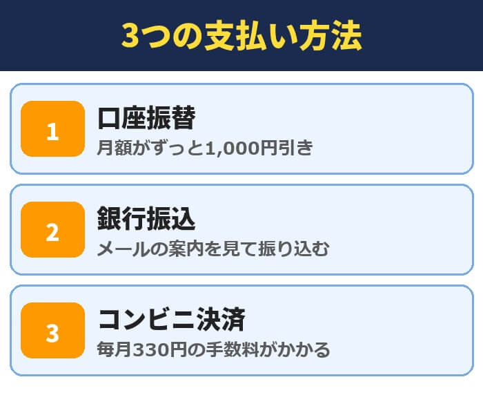 サンシスコンの3つの支払い方法。口座振替は月額がずっと1,000円引き、銀行振込はメールの案内を見て振り込む、コンビニ決済は毎月330円の手数料がかかる