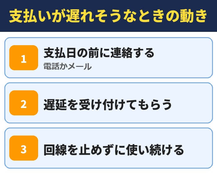 サンシスコンの支払いが遅れそうなときの動き。支払日の前に連絡する、遅延を受け付けてもらう、回線を止めずに使い続ける