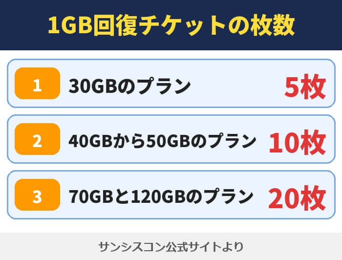 サンシスコンの1GB回復チケットの枚数。30GBのプランは5枚、40GBから50GBのプランは10枚、70GBと120GBのプランは20枚