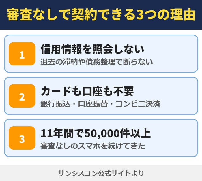 サンシスコンが審査なしで契約できる3つの理由。信用情報を照会しない、カードも口座も不要、11年間で50,000件以上の実績