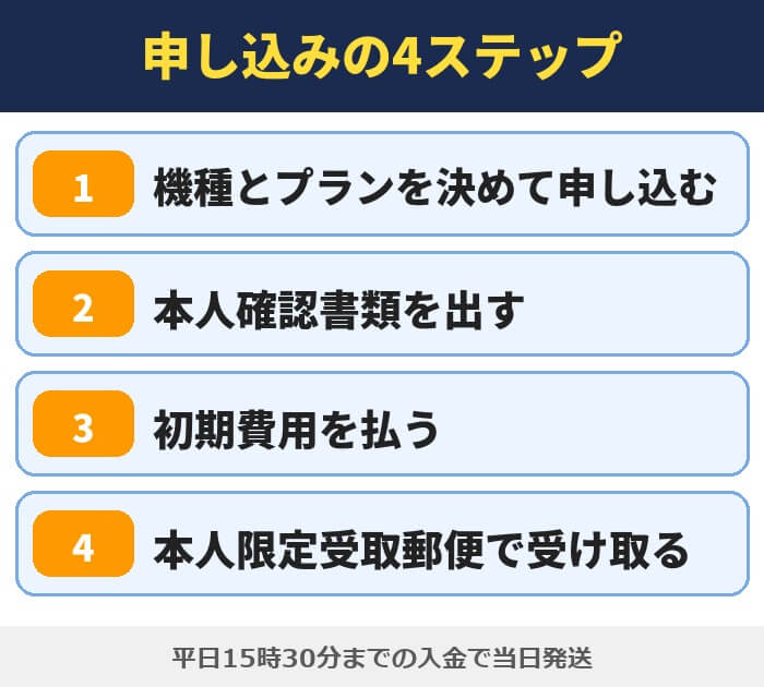 サンシスコンの申し込みの4ステップ。機種とプランを決めて申し込む、本人確認書類を出す、初期費用を払う、本人限定受取郵便で受け取る